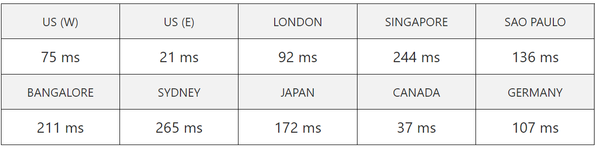hostinger server speed test result